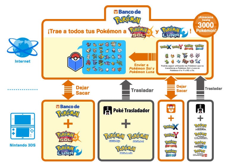 Banco de Pokémon Tutorial infografia