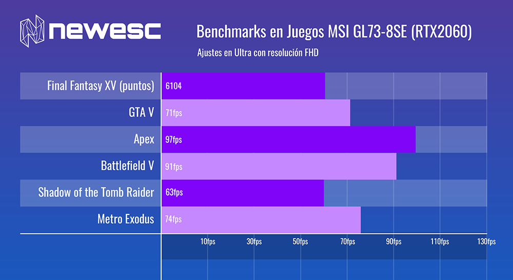 Benchmarks en juegos - MSI GL73-8SE (i7-8750H + RTX2060)