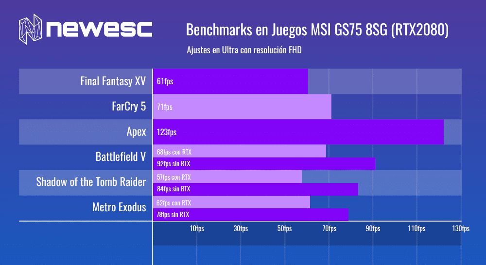 Benchmarks juegos en MSI GS75 8SG (I7-8750H + RTX2080)