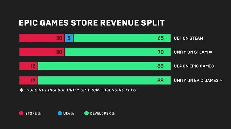 Comparación de ganancias Epic Games Store