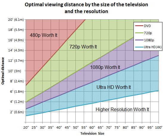 Distancia para ver televisión