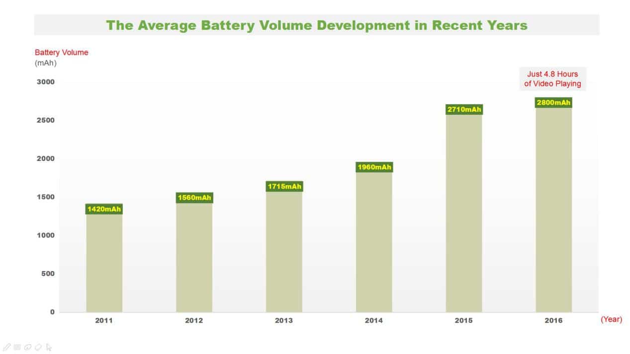 El desarrollo promedio del volumen de la batería en los últimos años