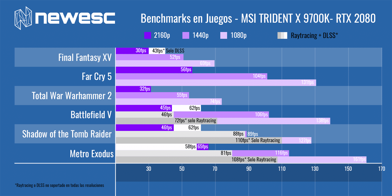 GPU Benchmarks en juegos - MSI TRIDENT X 9700K- RTX 2080
