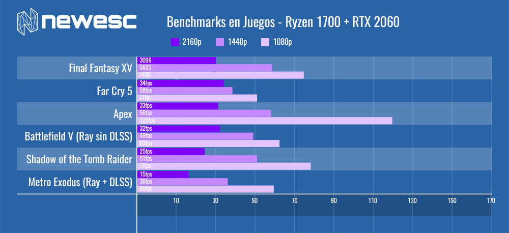 GPU Benchmarks en juegos RTX 2060