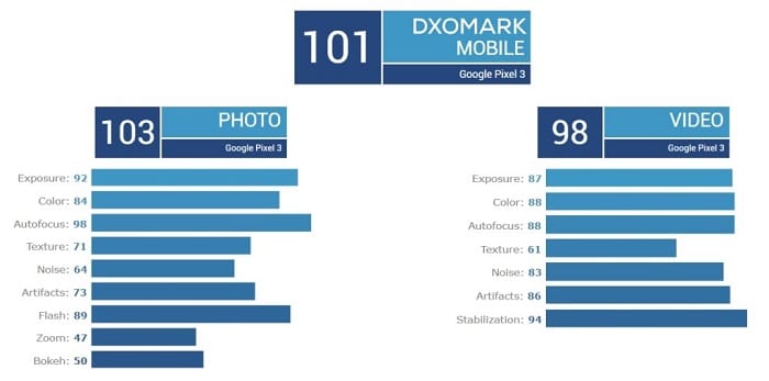 Google Pixel 3 cámara según DxOMark