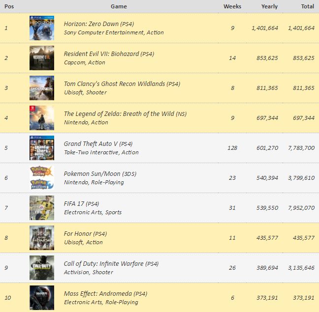 Los videojuegos más vendidos en Europa