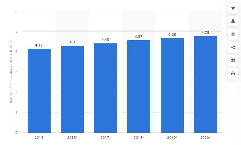 Number of mobile phone users worldwide from 2015 to 2020 Statista