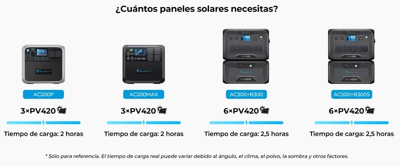 Panel solar BLUETTI PV420 dispositivos