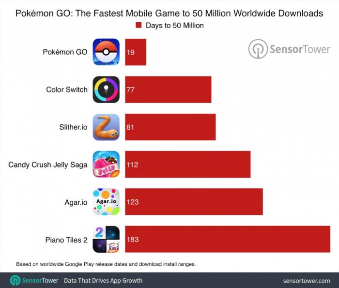 Pokémon GO en 19 días consigue 60 millones de descargas