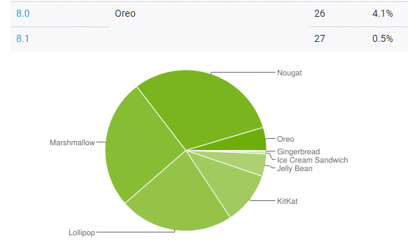 Porcentage de usuarios con Android 8.1 Abril