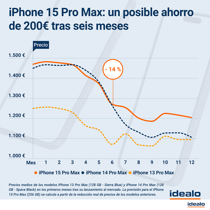 Prevision de Precio iPhone 15 Pro Max