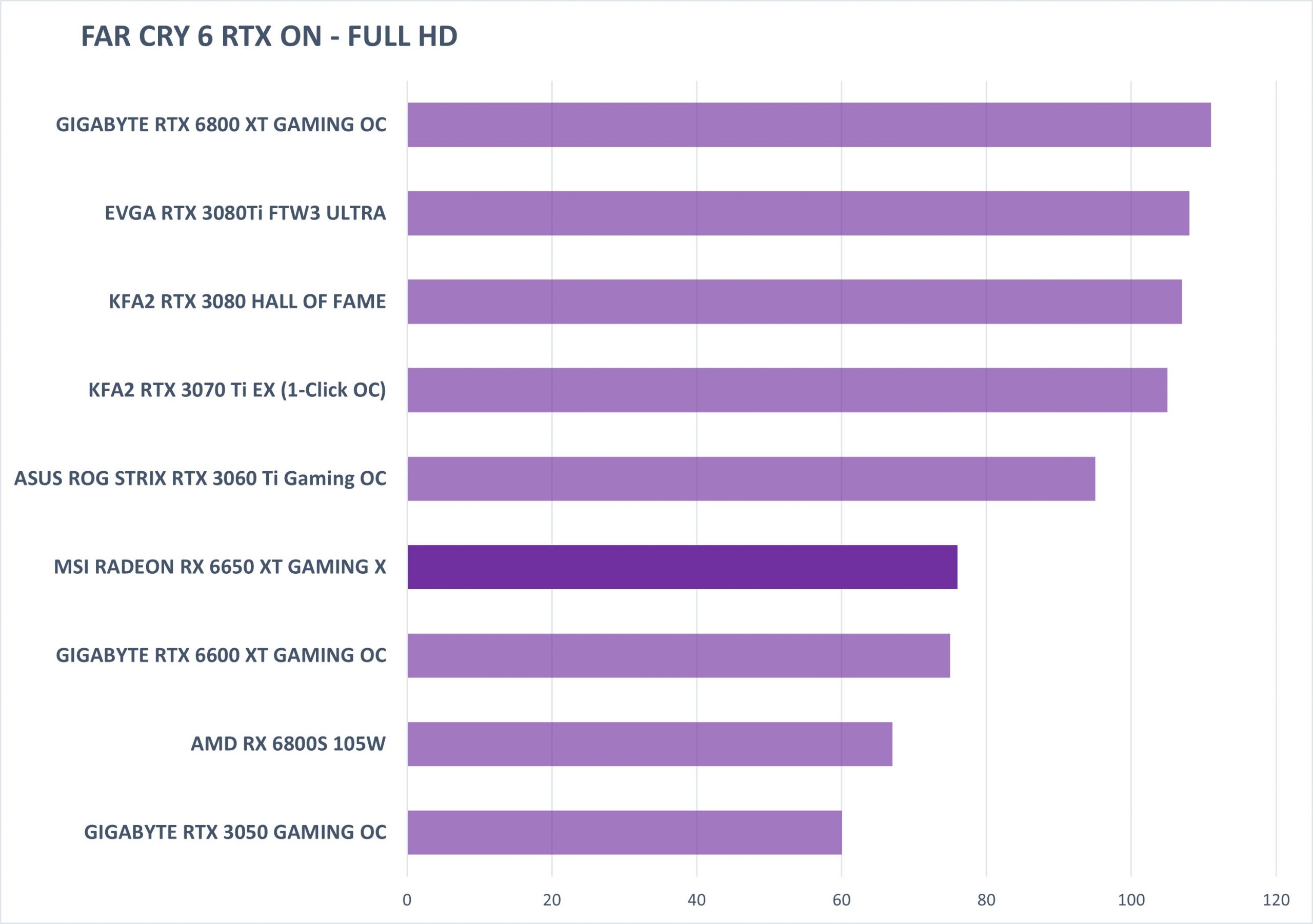 REVIEW MSI RADEON RX 6650 XT GAMING X FC6 RTX 1080P