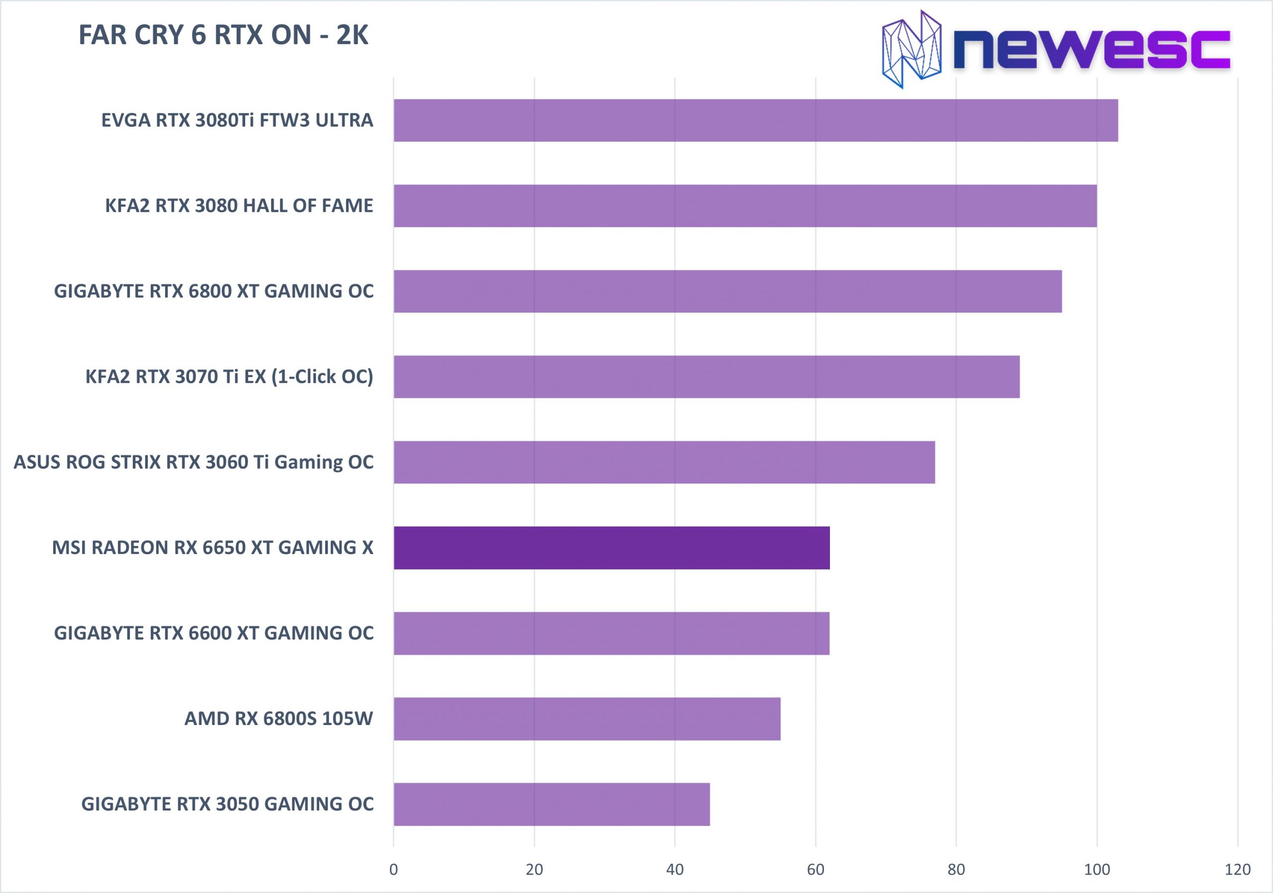 REVIEW MSI RADEON RX 6650 XT GAMING X FC6 RTX 2K