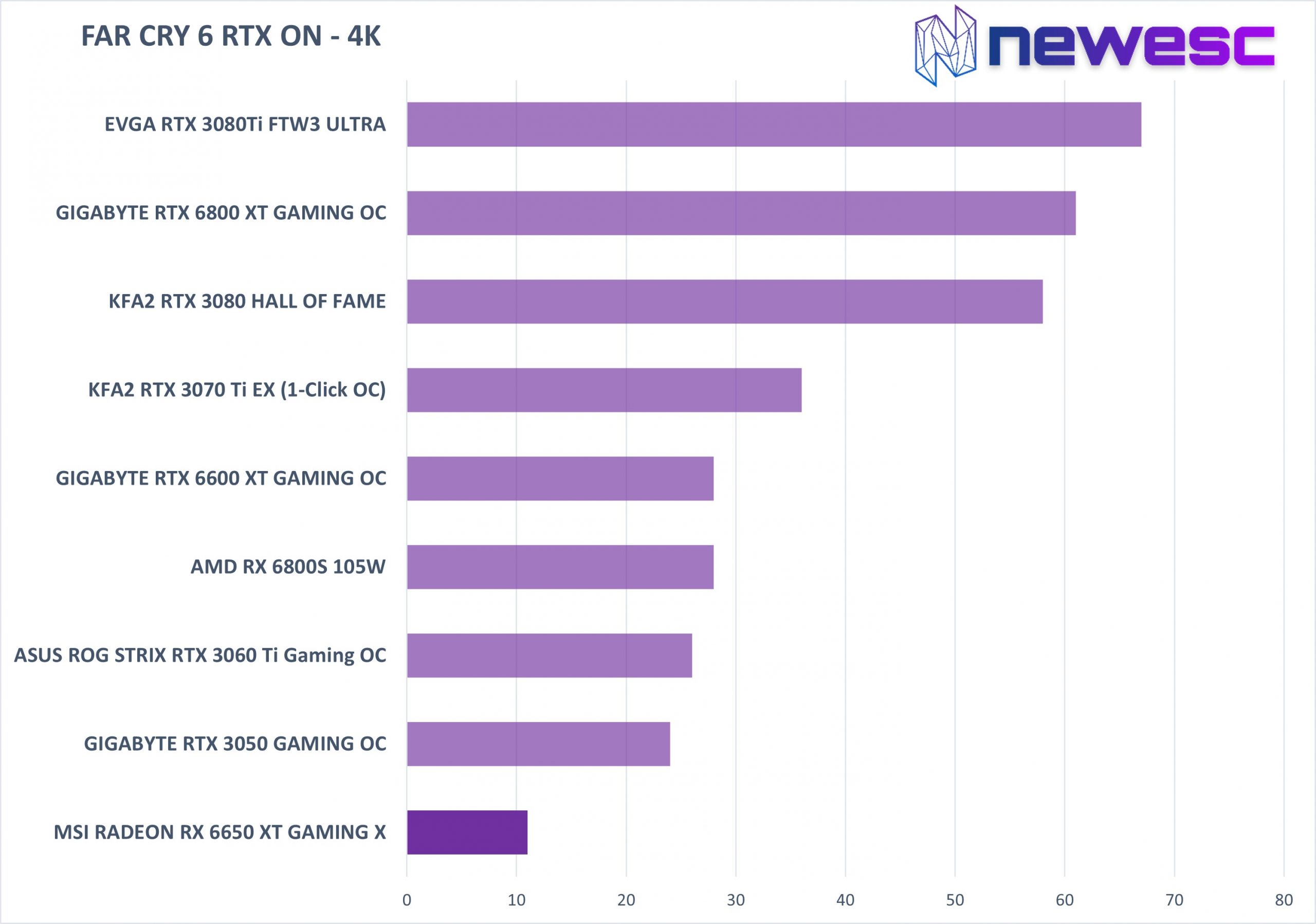 REVIEW MSI RADEON RX 6650 XT GAMING X FC6 RTX 4K