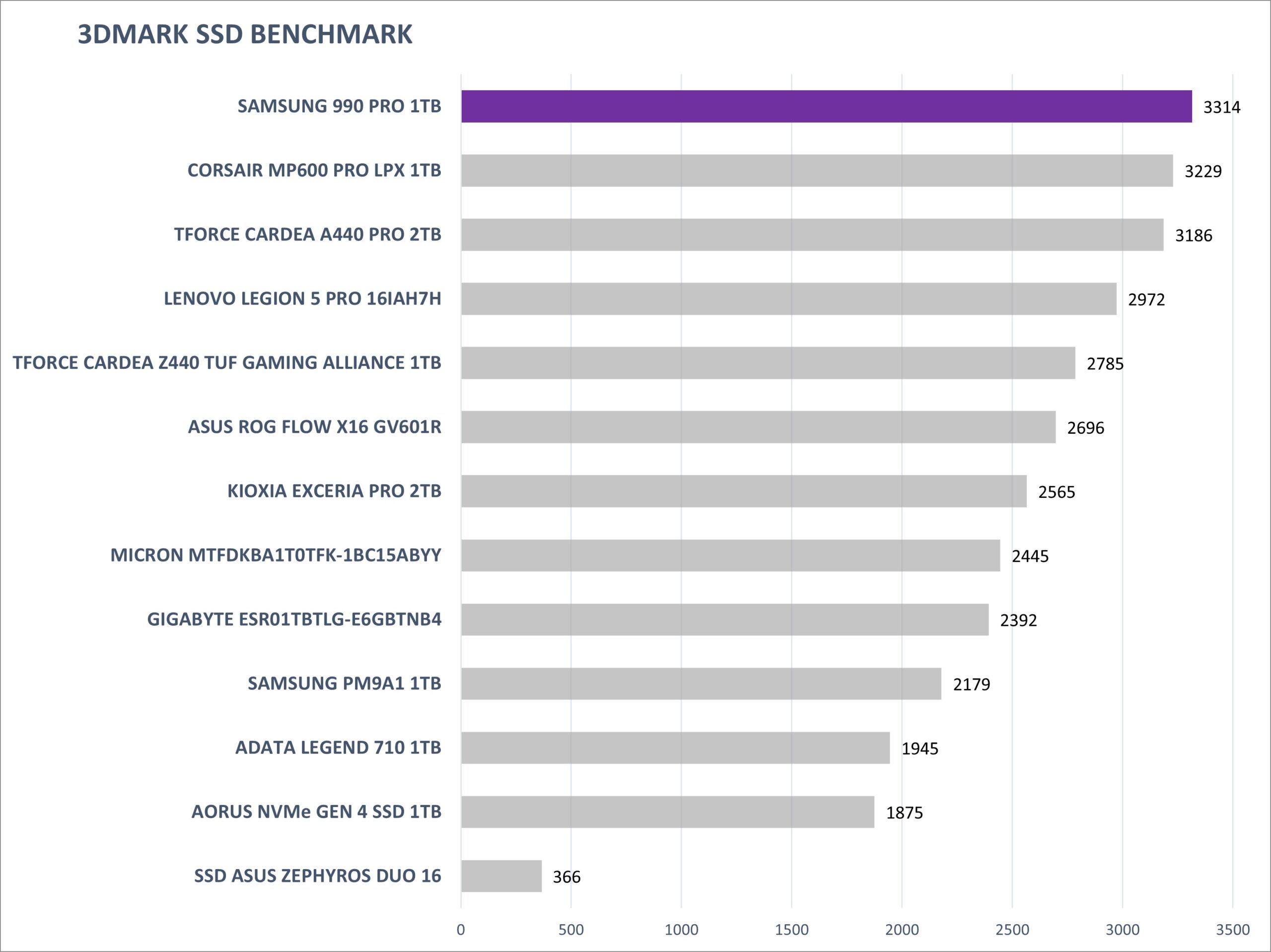REVIEW SAMSUNG 990 PRO 3DMARK SSD BENCHMARK