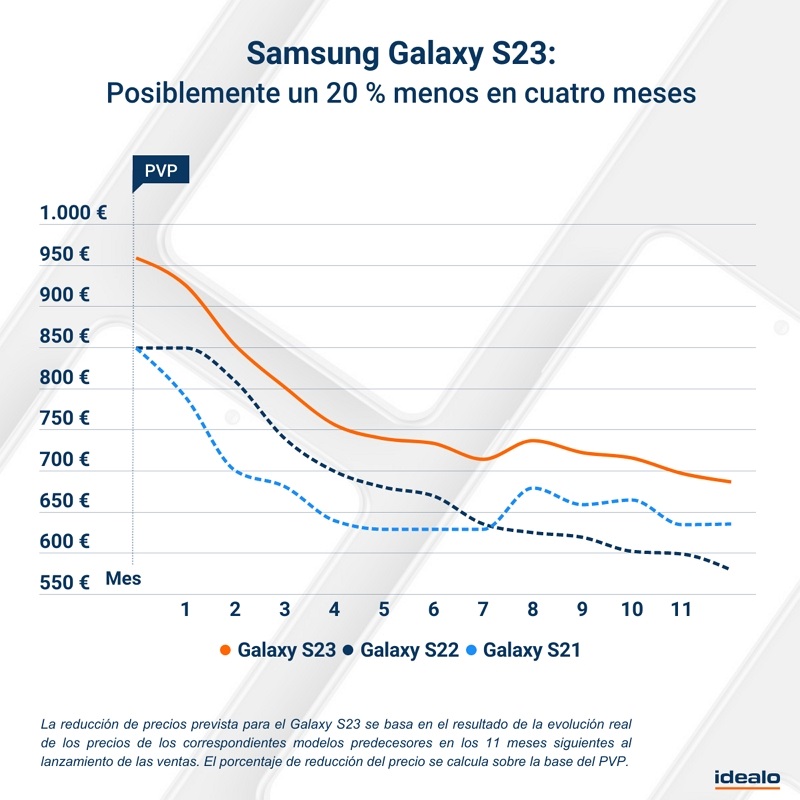 Samsung Galaxy S23 barato en 4 meses