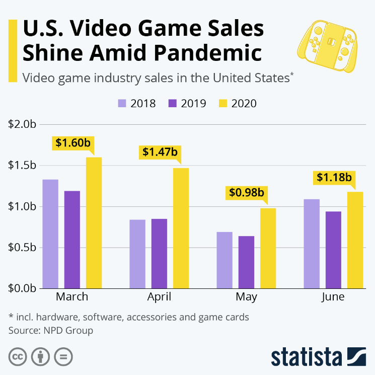 Statista Grafico de crecimiento de videojuegos