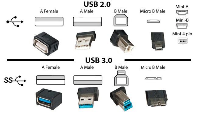 USB Tipo A y B