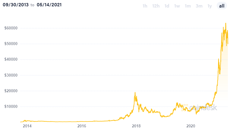 Valor de Bitcoin a lo largo de los años