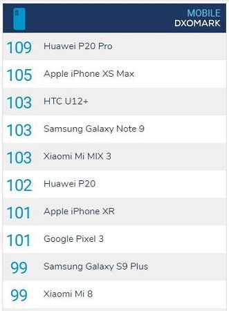 lista 10 smartphones con mejores cámaras según DxOMark