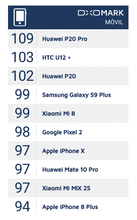 ranking dxomark cámara de Xiaomi Mi 8